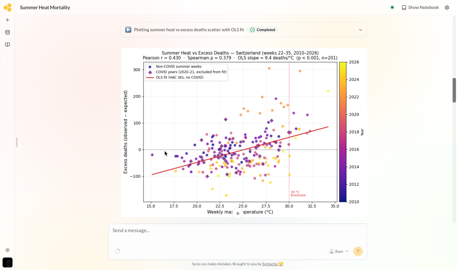 Scatter of summer weekly heat versus excess deaths across Switzerland with an ordinary-least-squares fit, showing roughly 9.4 excess deaths per degree Celsius, COVID years held out of the fit.