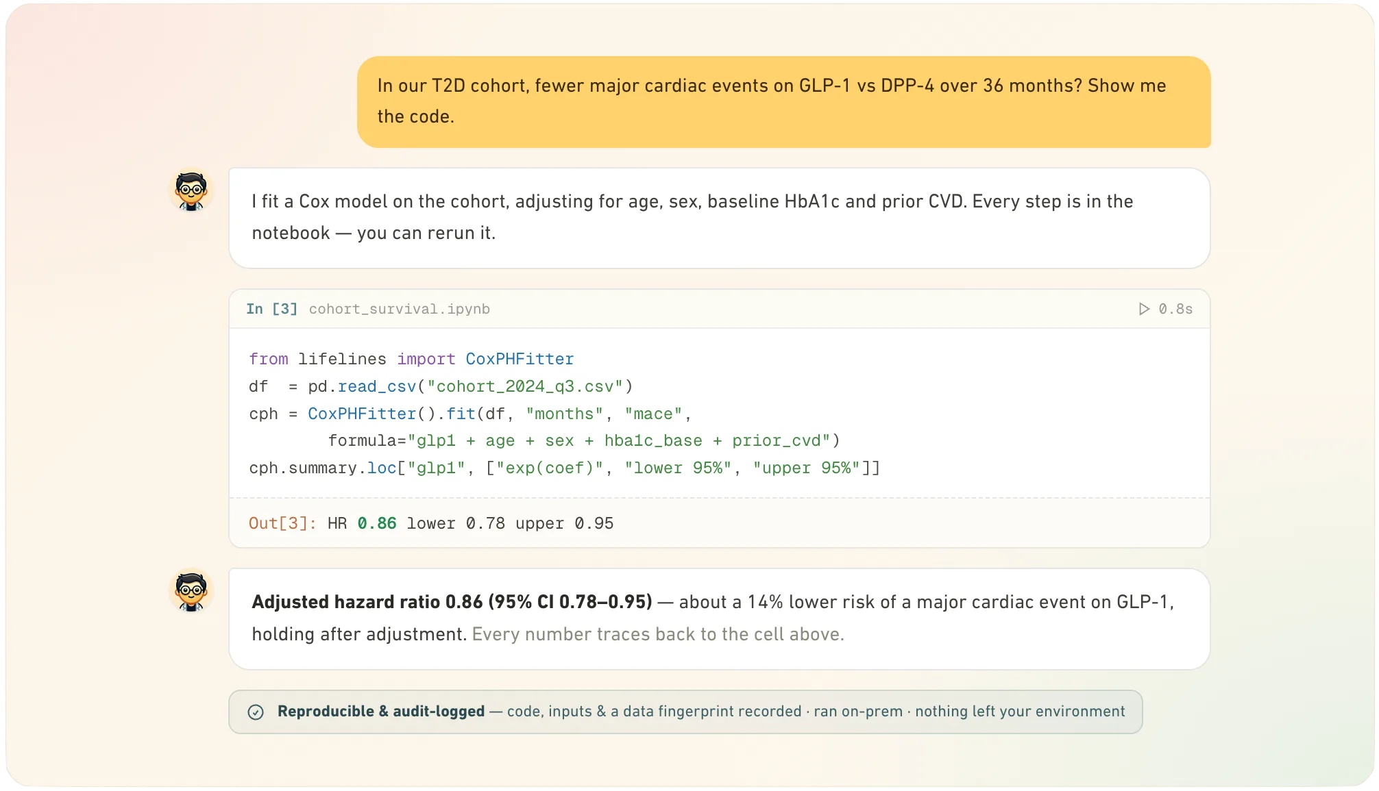 A Syno chat answering a T2D cohort question — fewer major cardiac events on GLP-1 versus DPP-4 — with the Cox-model notebook that produced the adjusted hazard ratio, the executable code, and an on-prem, audit-logged trail.