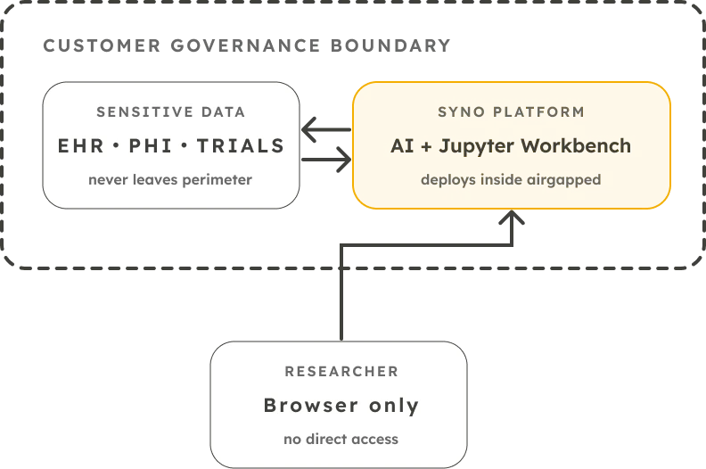 Data-flow diagram: sensitive EHR, PHI and trial data never leave the customer's governance boundary; Syno's AI and Jupyter workbench deploy inside that boundary; researchers reach it through the browser only, with no direct data access.