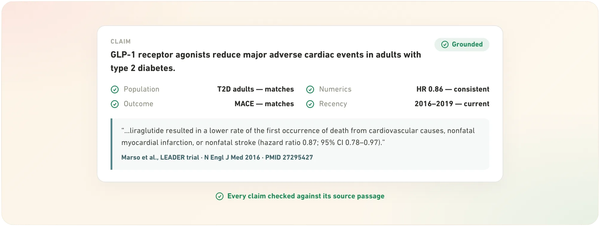 A Syno literature-review claim card marked “Grounded”: a GLP-1 cardiovascular-outcomes statement checked field by field against its source passage from the LEADER trial, with population, outcome, numerics and recency all matching.
