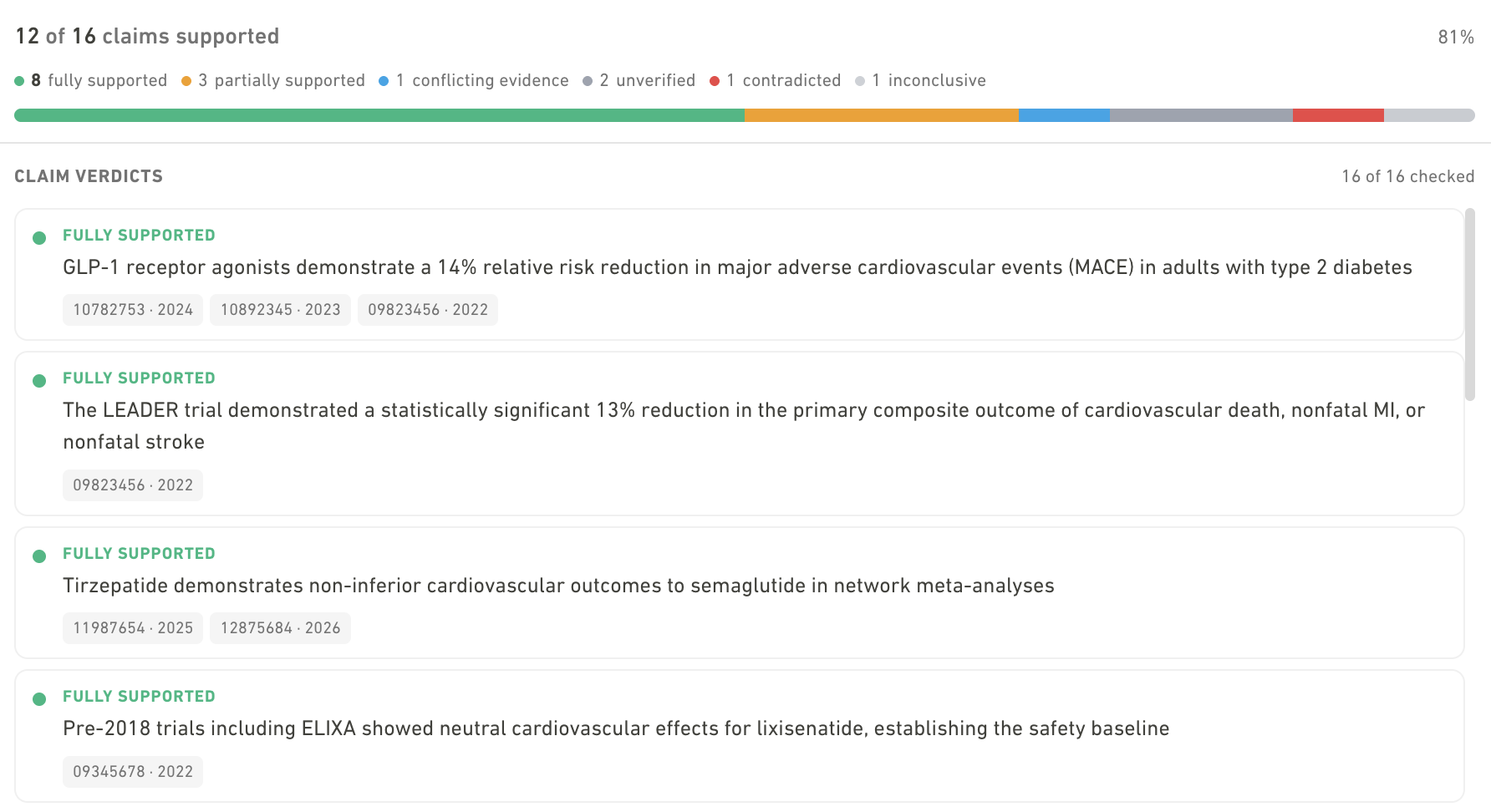 Syno literature review — the claim verdicts list: 12 of 16 claims supported, a colour-coded support breakdown, and a verdict for each claim with cited paper IDs
