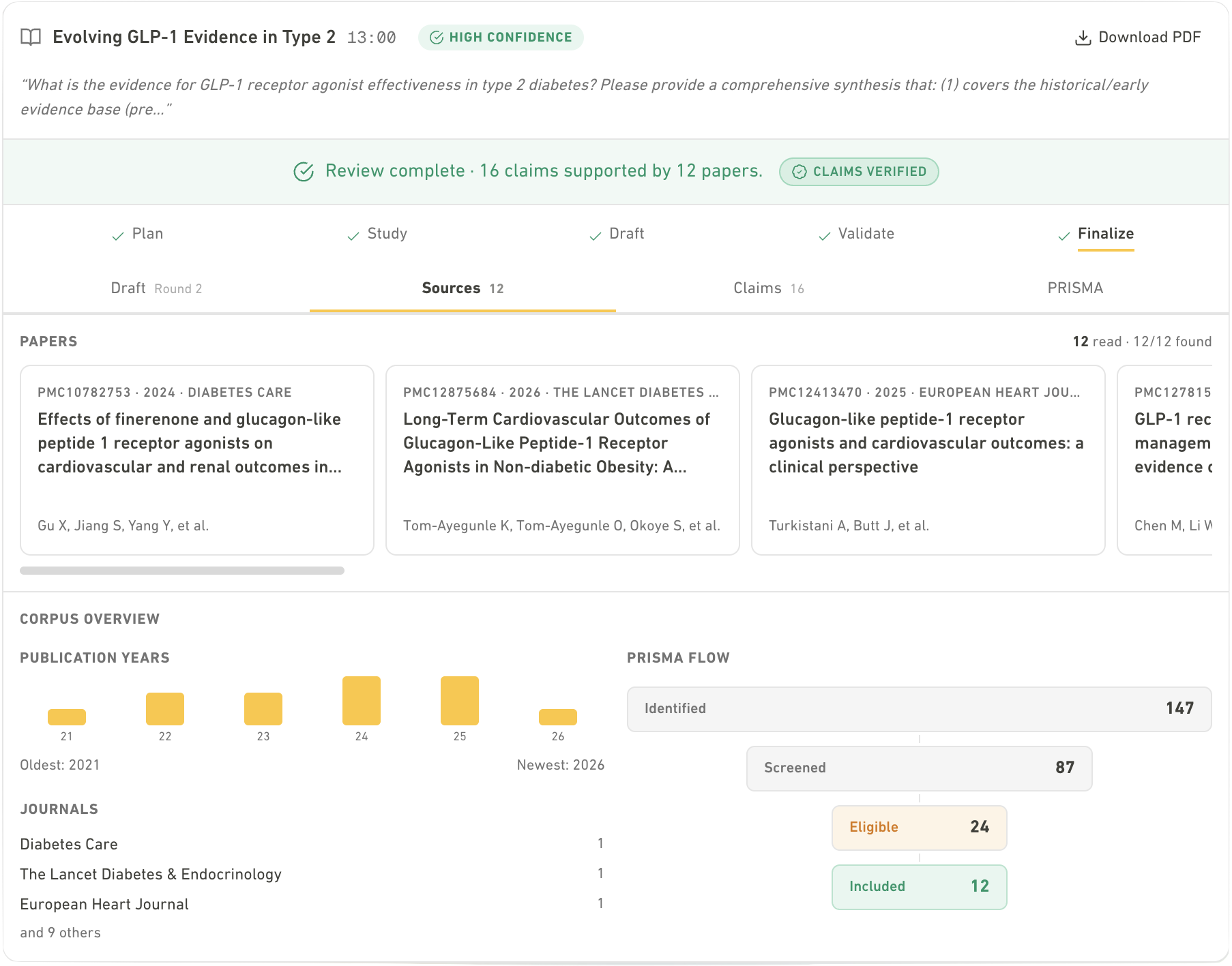 Syno literature review workbench — a completed review showing the phase tracker, the Sources tab with retrieved papers, a publication-year distribution, and a PRISMA flow